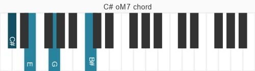 Piano voicing of chord C# oM7
